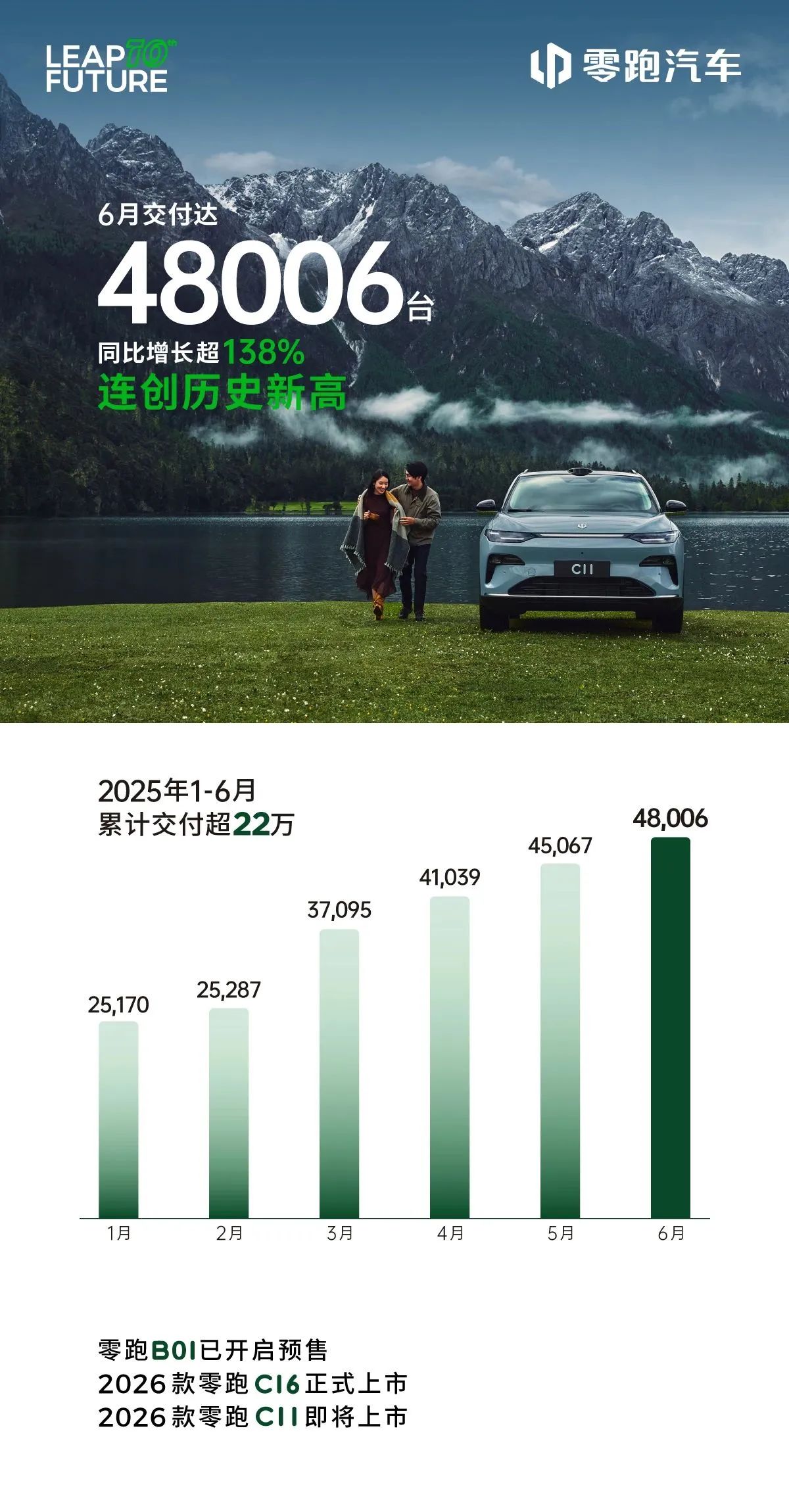 零跑汽車6月交付新車48006臺