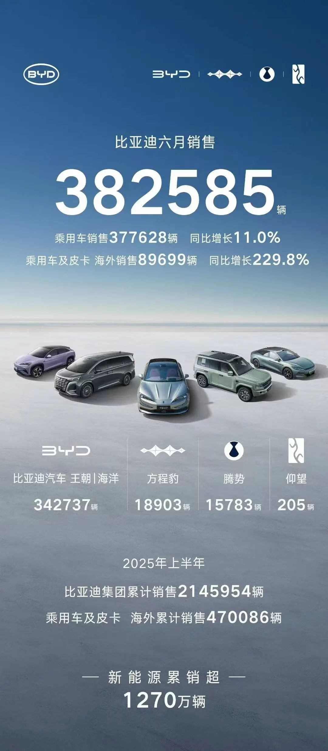 比亞迪6月銷量超38萬輛，同比增長12%